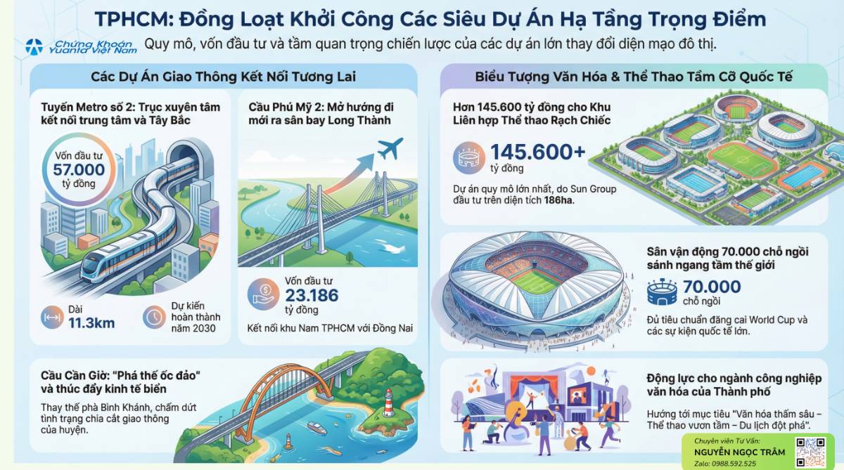 TP.HCM khởi công 4 siêu dự án với tổng nguồn vốn 239.000 tỷ đồng