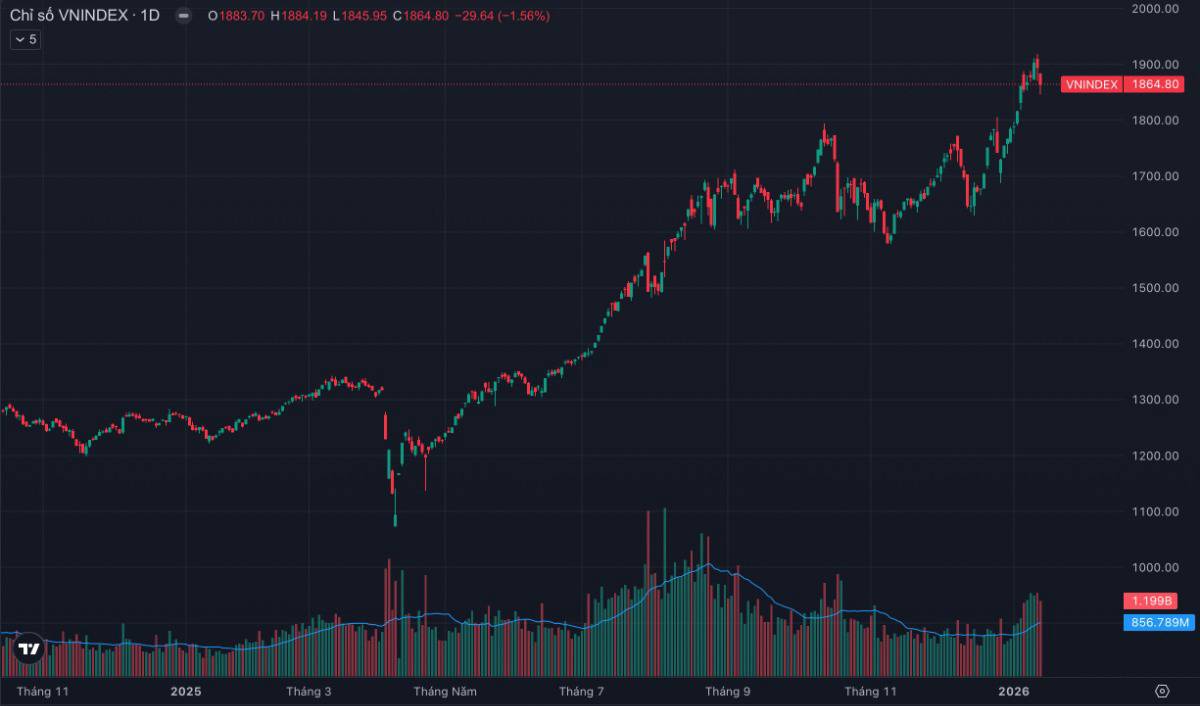VN-Index rơi gần 30 điểm: Đảo chiều hay chỉ là “cú test tâm lý” sau chuỗi vượt đỉnh?