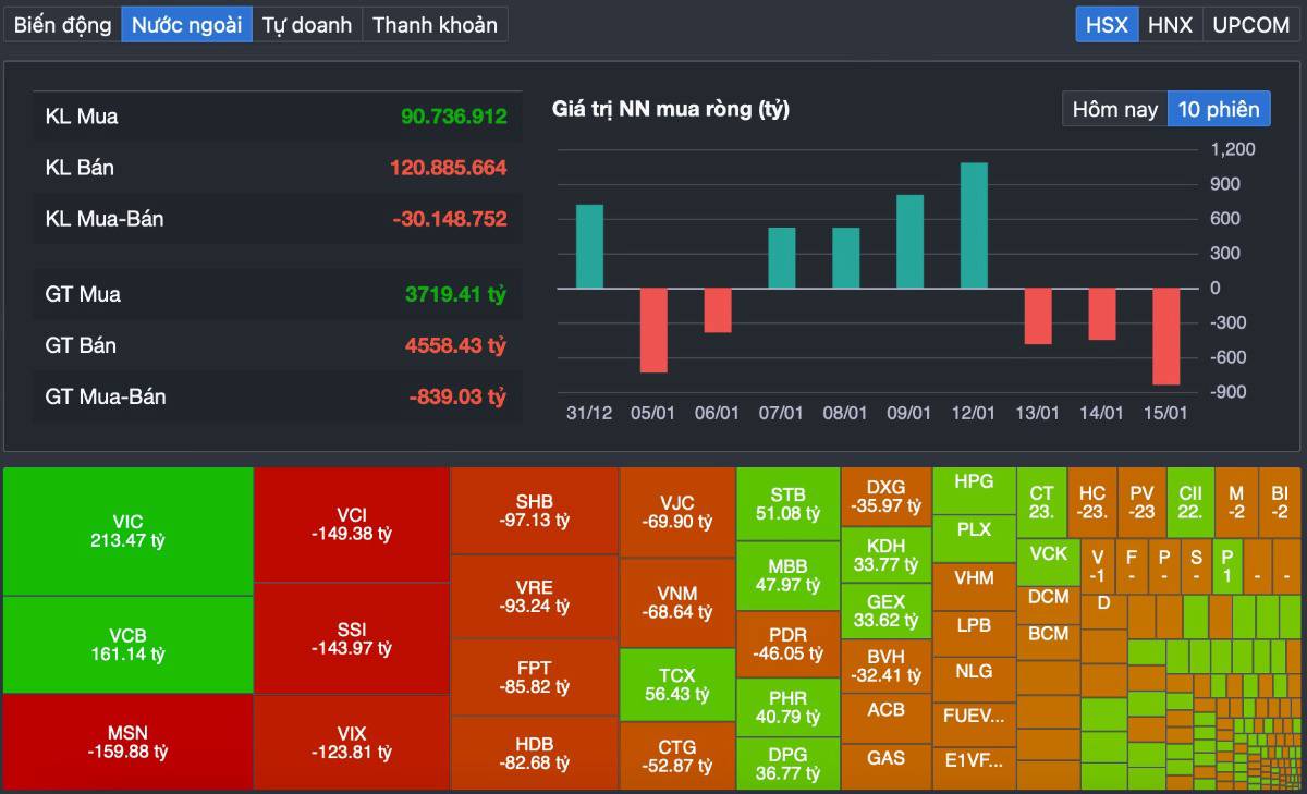 VN-Index rơi gần 30 điểm: Đảo chiều hay chỉ là “cú test tâm lý” sau chuỗi vượt đỉnh?