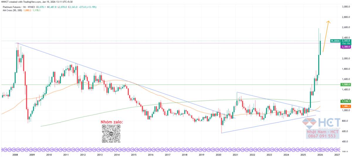 Nhu cầu bạch kim khan hiếm tăng vọt, dự kiến tiếp tục vượt nguồn cung trong năm 2026