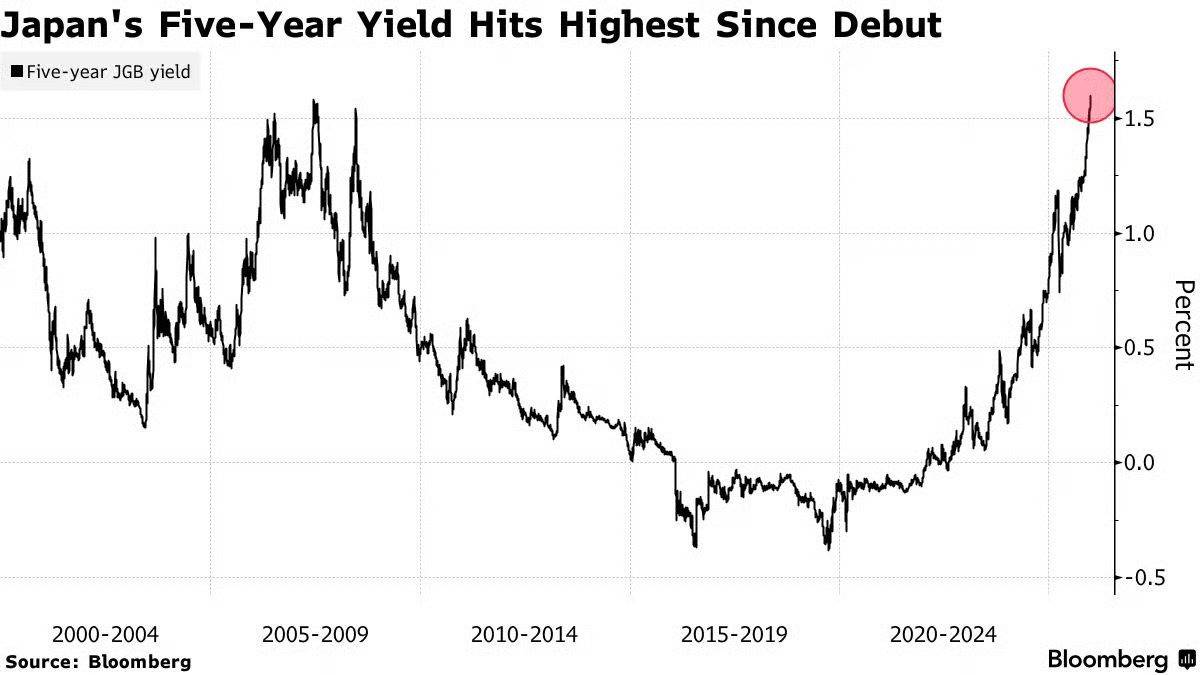 Lợi suất trái phiếu chính phủ nhật bản tăng vọt lên mức cao kỷ lục trên toàn bộ đường cong