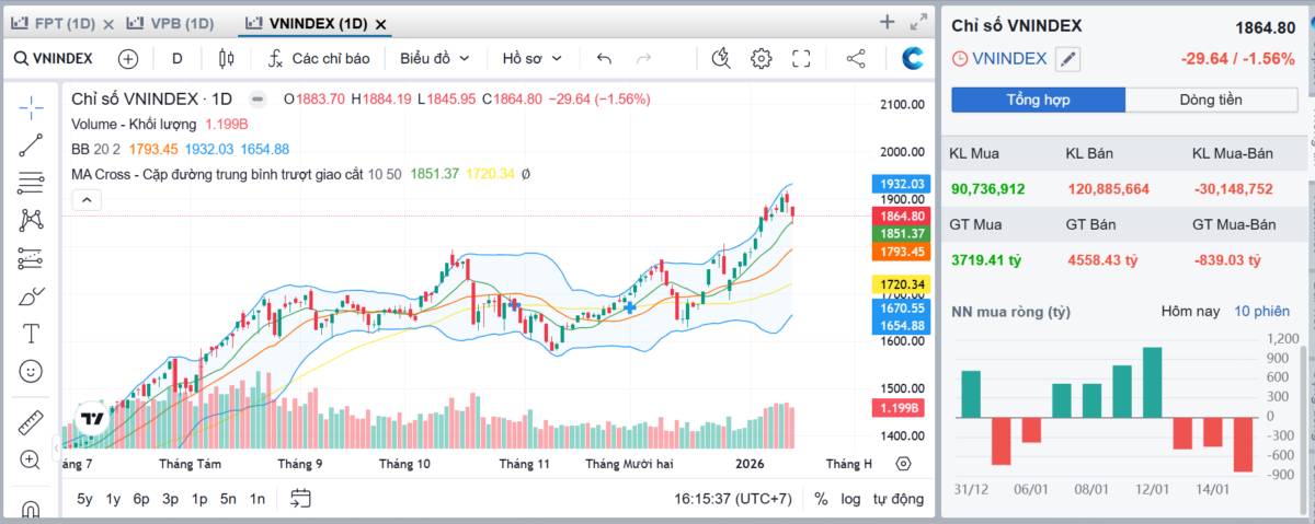Tổng hợp thị trường phiên giao dịch ngày 15/01/2026