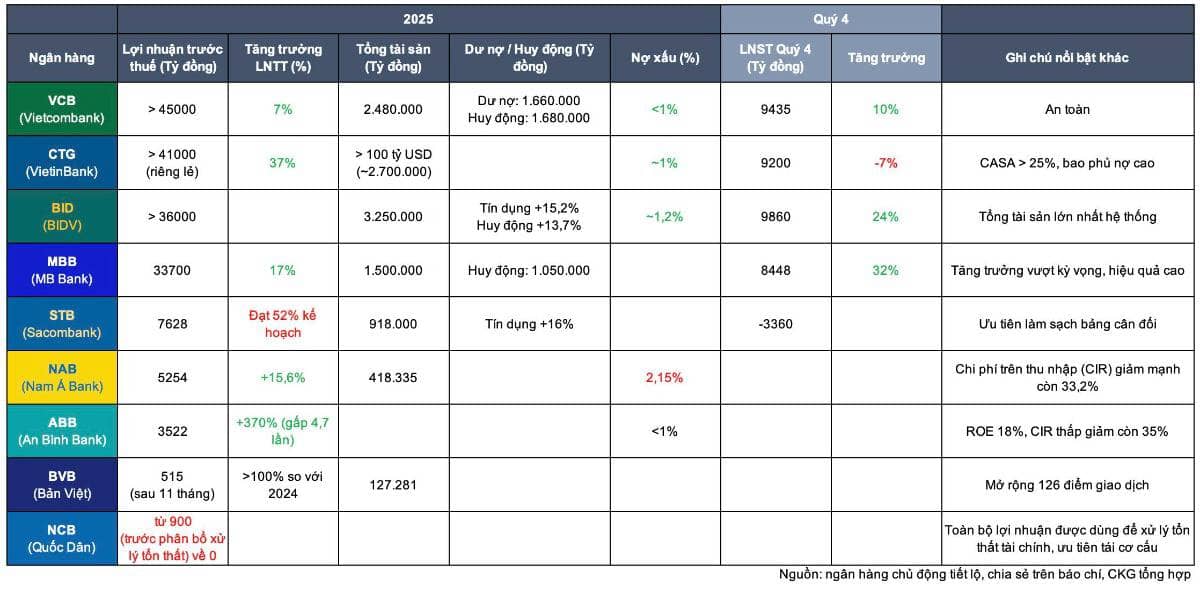 Không phải tin đồn: Các con số đã được xác nhận công khai về kết quả kinh doanh của một số ngân hàng