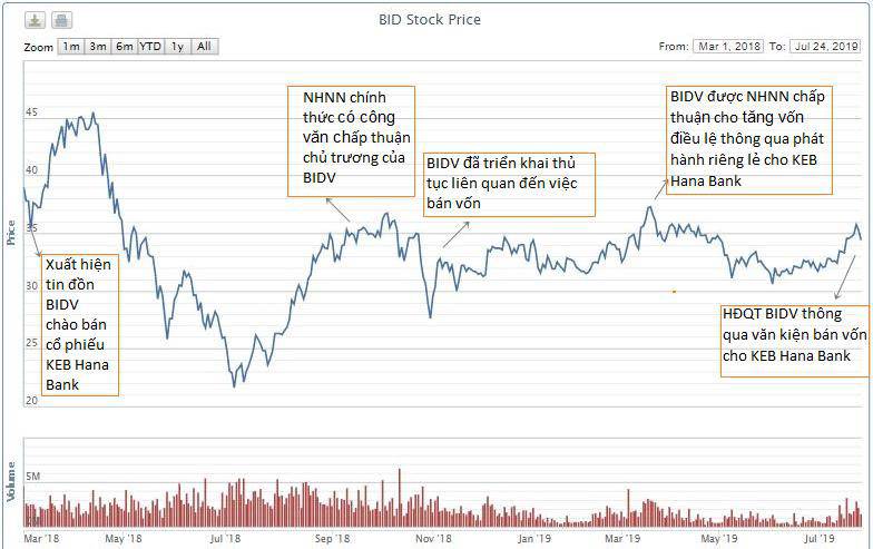 Lịch sử bán vốn ngân hàng BID, điều chưa có tiền lệ trong lịch sử an ninh tiền tệ Việt Nam?