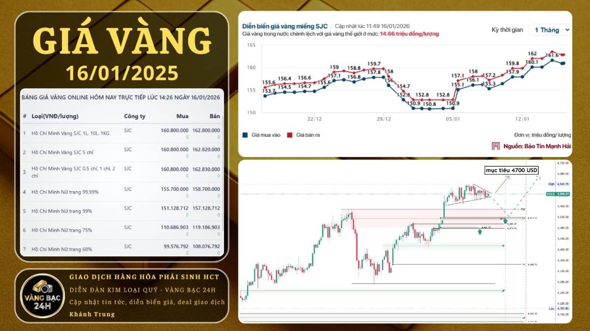 Vàng giằng co biên độ hẹp 4600 USD - thị trường đang chờ xác nhận từ dòng tiền