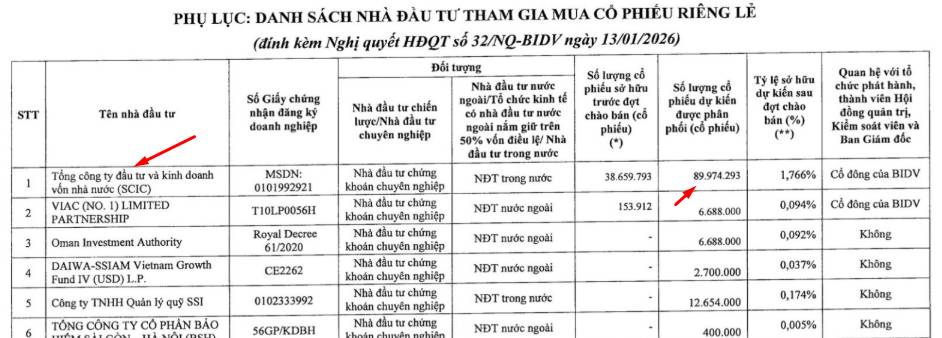 Lịch sử bán vốn ngân hàng BID, điều chưa có tiền lệ trong lịch sử an ninh tiền tệ Việt Nam?