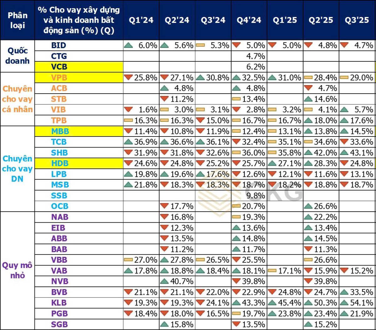 Siết tín dụng BĐS 2026: Không phải ngân hàng nào “dính BĐS” cũng chịu rủi ro