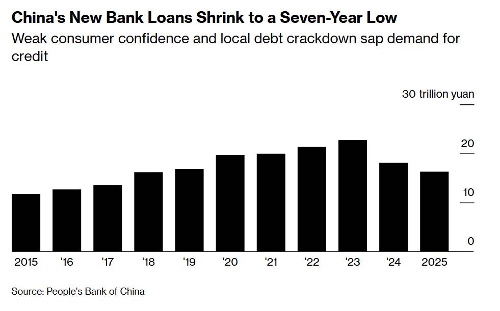 Tín dụng Trung Quốc chạm đáy 7 năm: Cảnh báo cuộc suy thoái mang tính cấu trúc