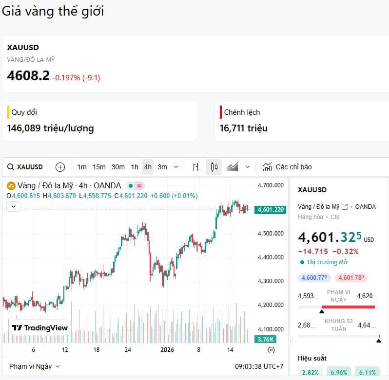 Thị trường vàng (16/1/2026): chưa có biến lớn, cứ theo dõi!