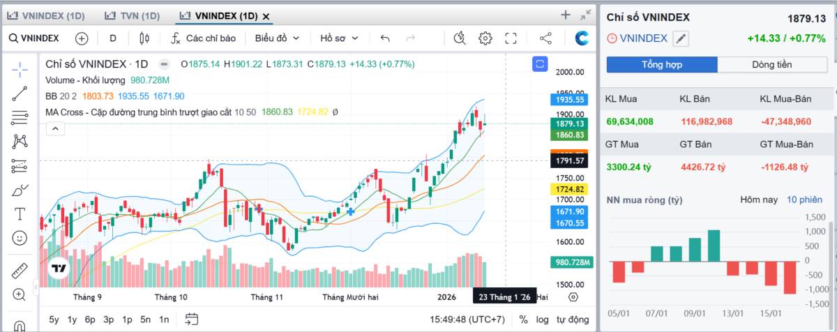Tổng hợp thị trường phiên giao dịch ngày 16/01/2026