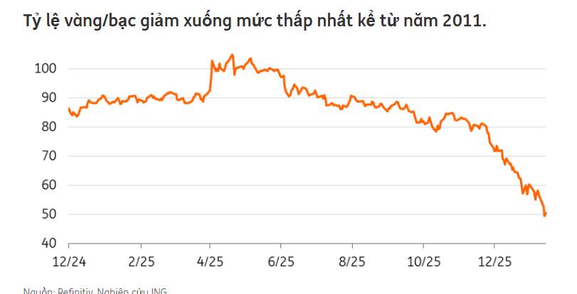Bạc điều chỉnh sau quyết định hoãn thuế của ông Trump: Hiệu chỉnh rủi ro chính sách, không phải đảo chiều xu hướng
