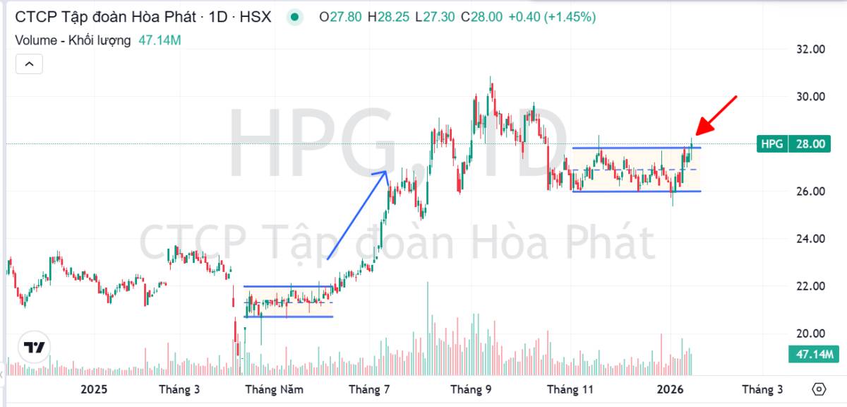 Nhóm ngành này chuẩn bị đón gió sau thời gian dài trầm lắng!!