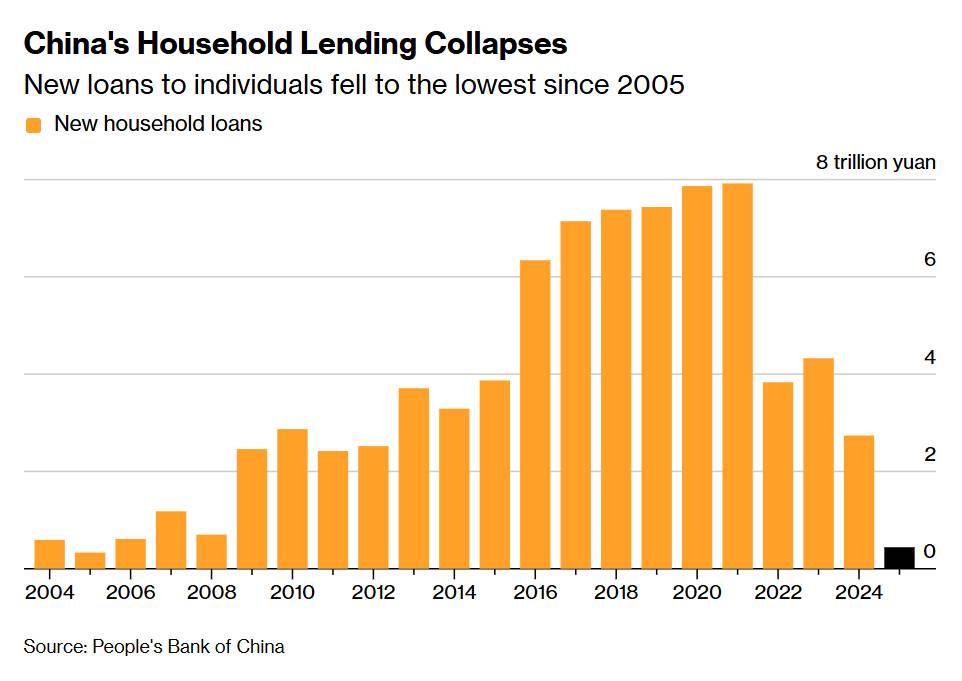 Tín dụng Trung Quốc chạm đáy 7 năm: Cảnh báo cuộc suy thoái mang tính cấu trúc