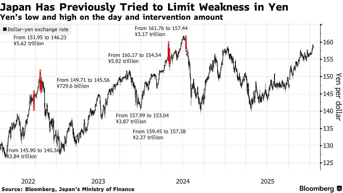 Yên Nhật trượt giá: khi bất ổn chính trị gặp chênh lệch lãi suất