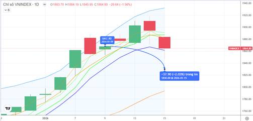 Chiến lược 16.01.2026: Chỉnh kỹ thuật, kỳ vọng hút tiền ngắn, “rút chân” vùng đỉnh cũ 1850 điểm