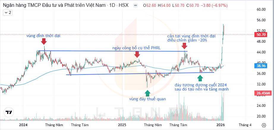 BID – Giá cổ phiếu đã đi thế nào sau phát hành riêng lẻ năm 2025?