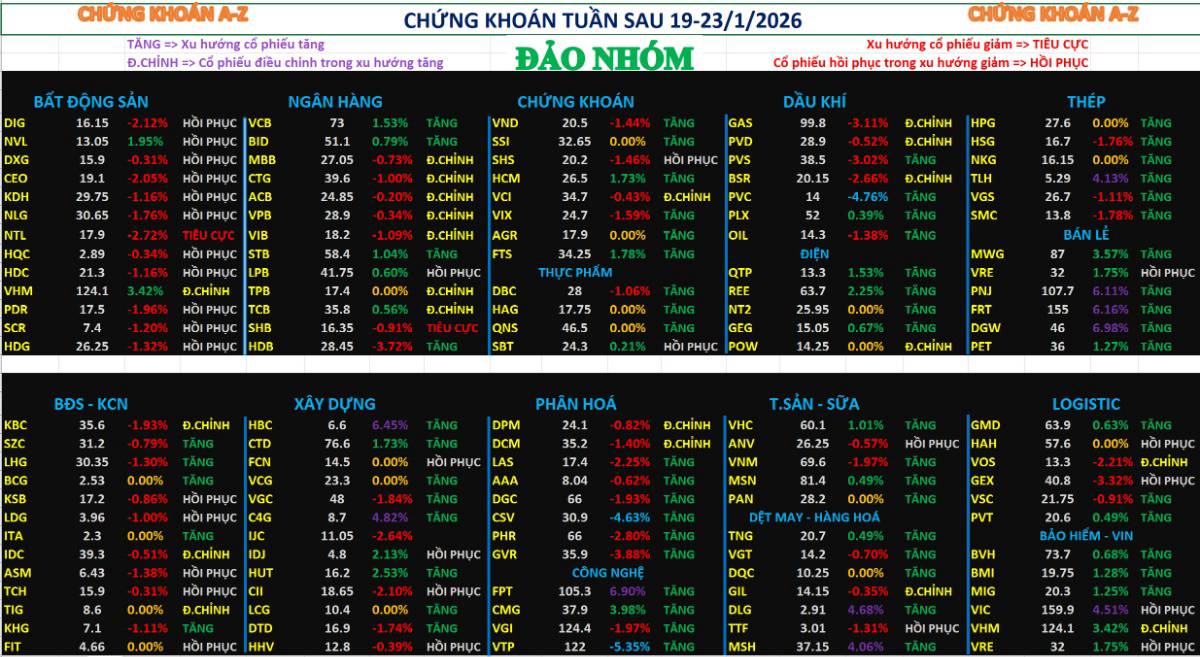 Chứng khoán hôm nay 16/01/2026 | Hồi phục và đảo dòng tiền sang nhóm mới