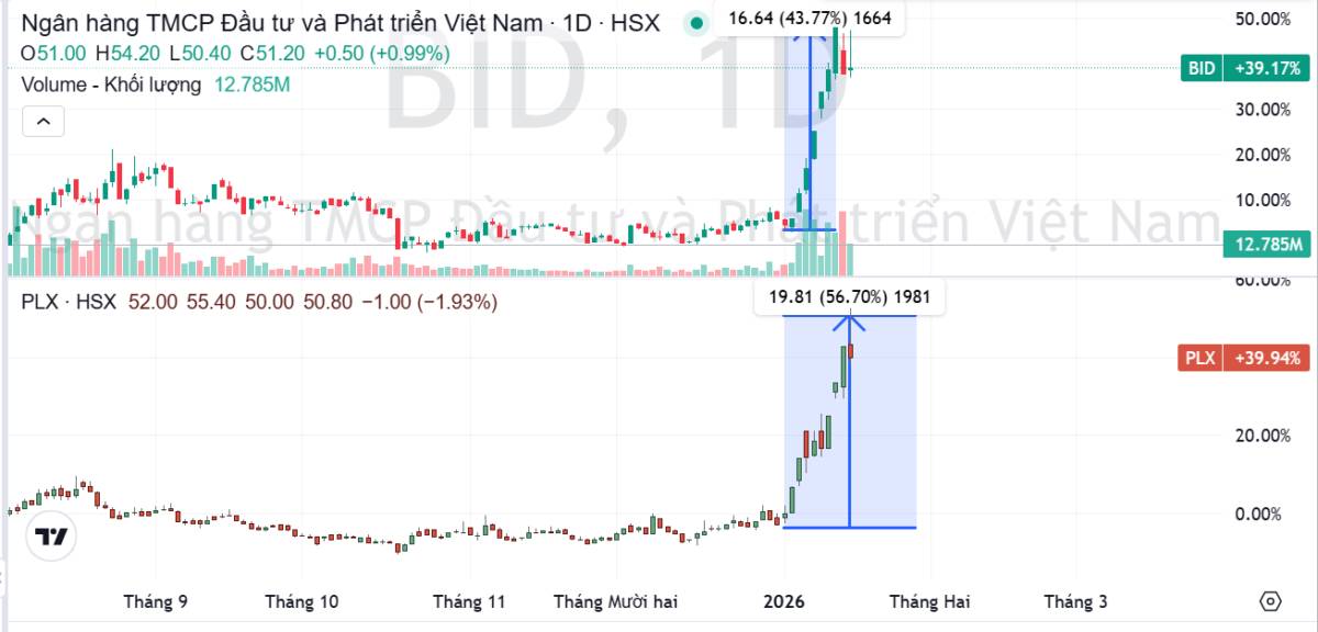 Nhóm ngành này chuẩn bị đón gió sau thời gian dài trầm lắng!!