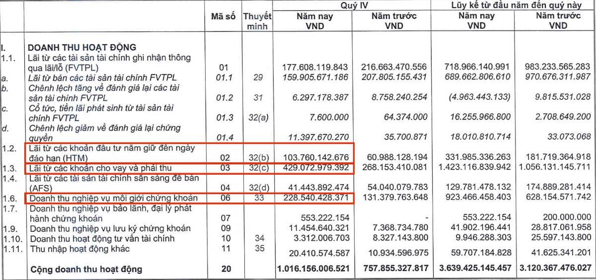 MBS “phá băng” lợi nhuận 2025: Margin dẫn sóng – tăng vốn mở khóa chu kỳ tăng trưởng mới