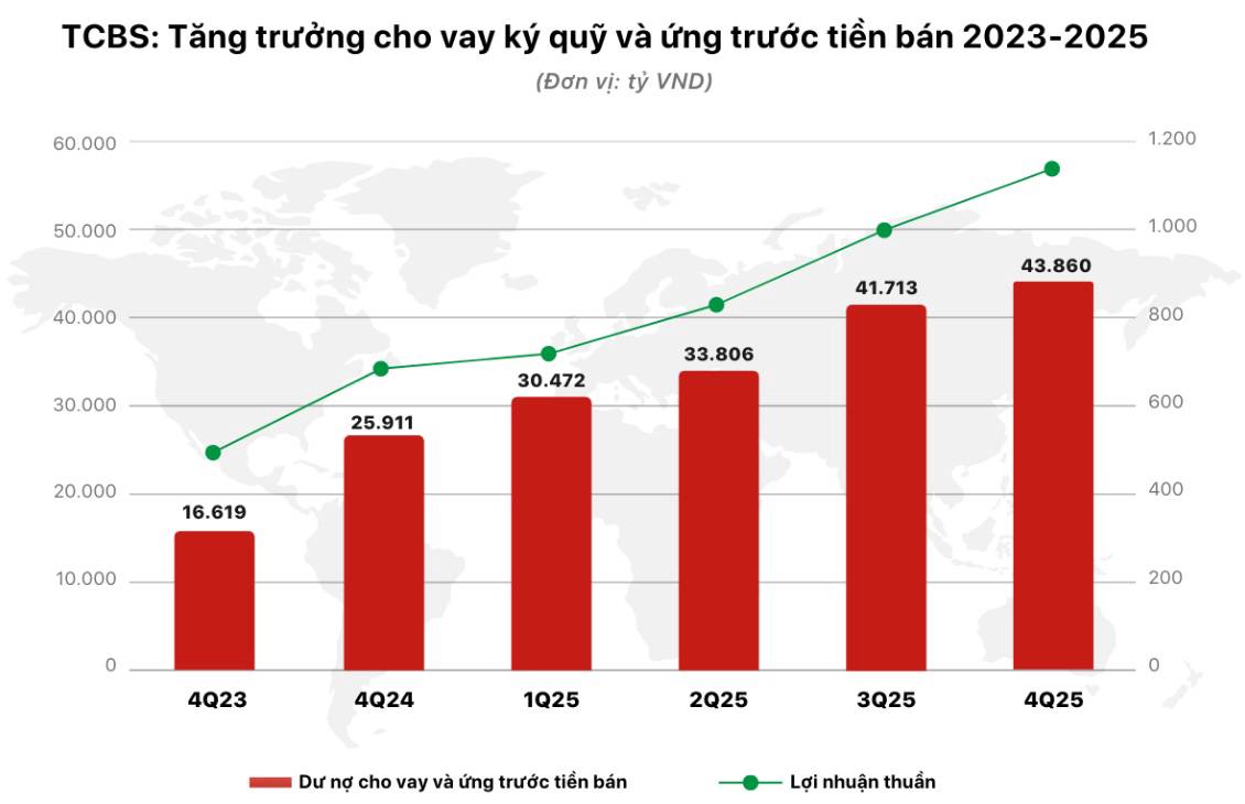 TCBS công bố lợi nhuận kỷ lục: Khi “cỗ máy WealthTech” bước vào pha tăng tốc thực sự
