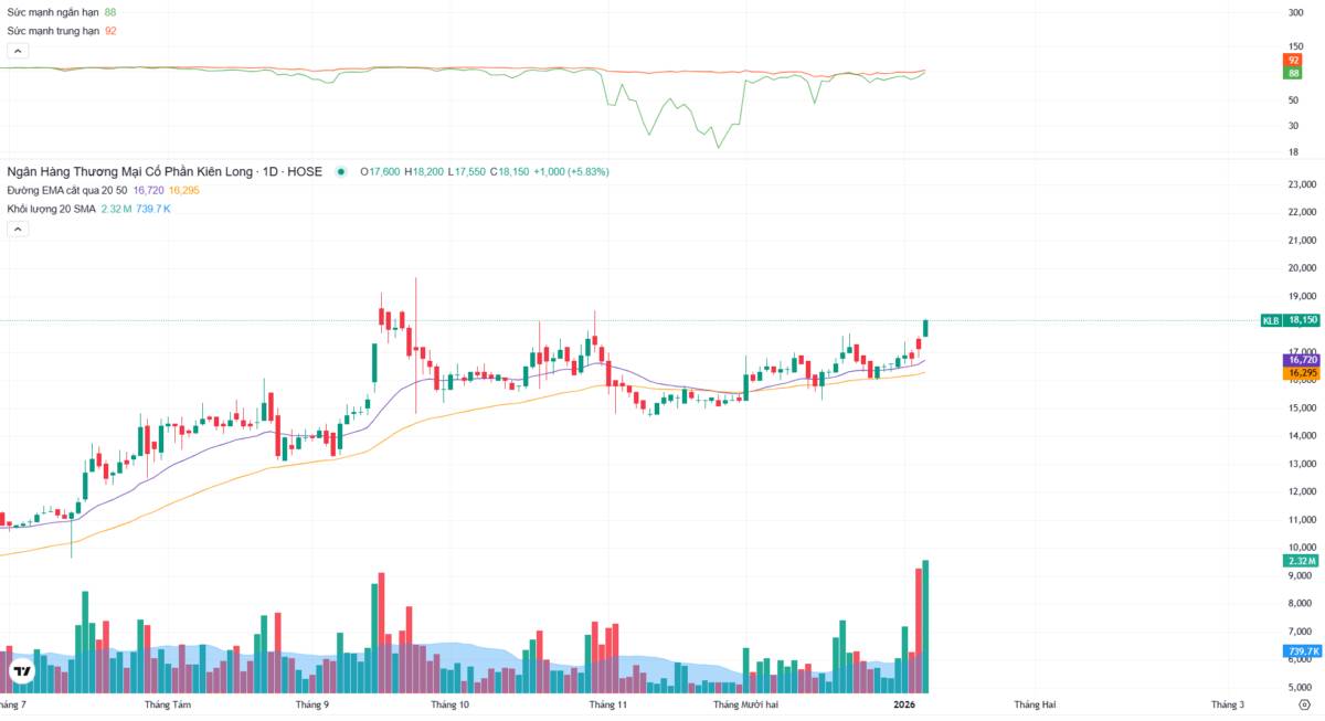 KLB – Cổ phiếu ngân hàng đạt chuẩn tăng trưởng, chờ nhịp bùng nổ giá