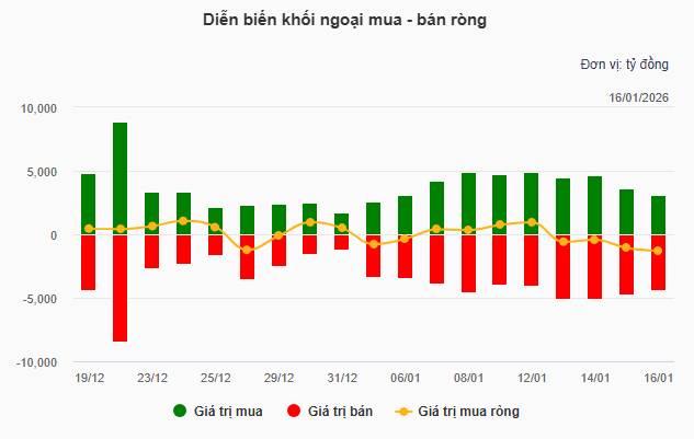 Nhịp đập Thị trường 16/01: Nhóm tiêu dùng không thiết yếu tỏa sáng, VN-Index tăng hơn 14 điểm
