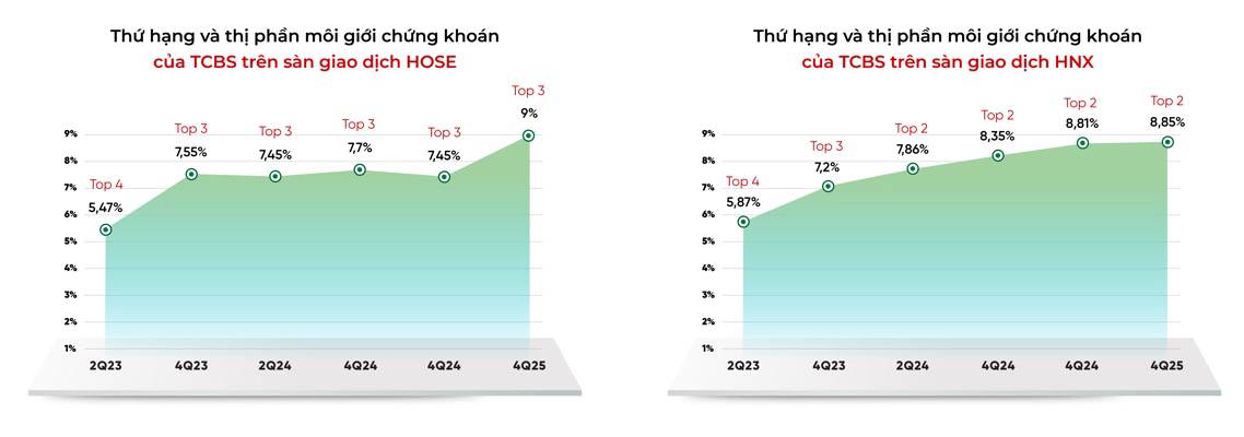 TCBS công bố lợi nhuận kỷ lục: Khi “cỗ máy WealthTech” bước vào pha tăng tốc thực sự
