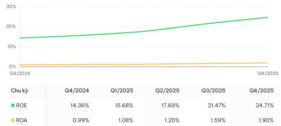 KLB – Cổ phiếu ngân hàng đạt chuẩn tăng trưởng, chờ nhịp bùng nổ giá