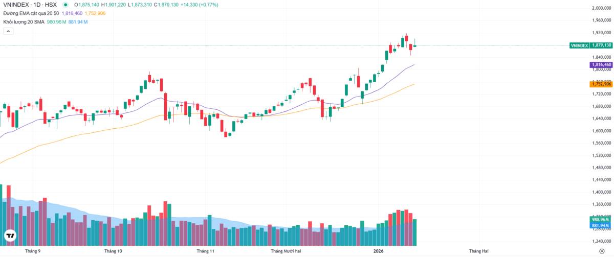 KLB – Cổ phiếu ngân hàng đạt chuẩn tăng trưởng, chờ nhịp bùng nổ giá