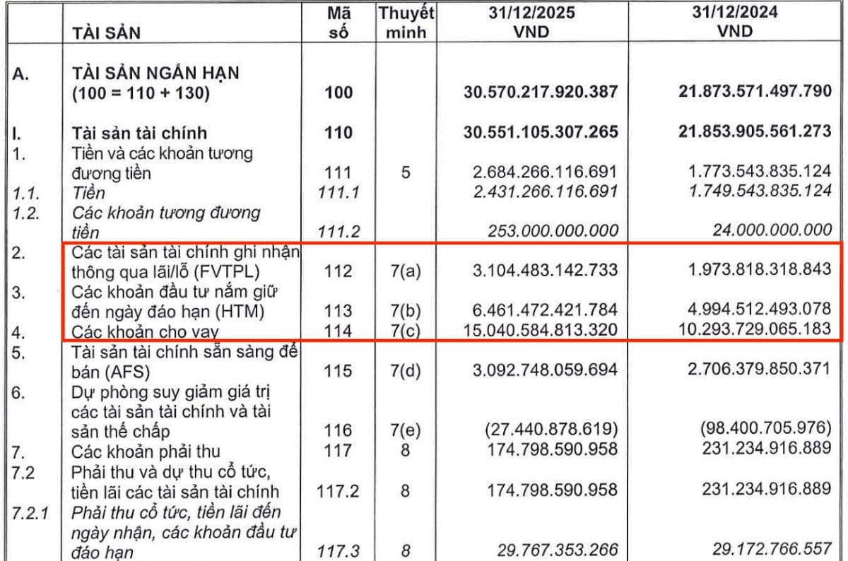 MBS “phá băng” lợi nhuận 2025: Margin dẫn sóng – tăng vốn mở khóa chu kỳ tăng trưởng mới