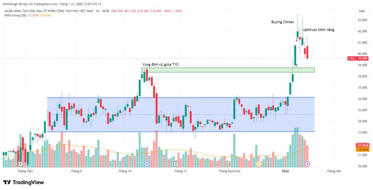 CTG: Phân tích kỹ thuật - Góc nhìn từ VSA | Dòng tiền lớn rút lui!. Khung D1. Tính từ phiên 3/12, sau  ...