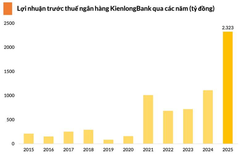 KLB – Cổ phiếu ngân hàng đạt chuẩn tăng trưởng, chờ nhịp bùng nổ giá