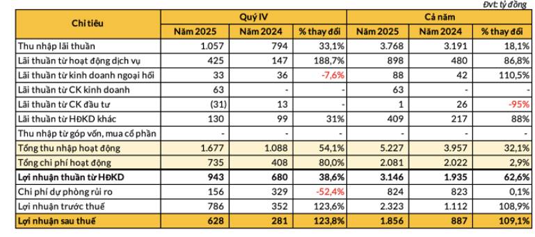 KLB – Cổ phiếu ngân hàng đạt chuẩn tăng trưởng, chờ nhịp bùng nổ giá