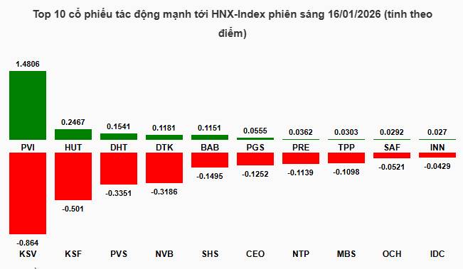 Nhịp đập Thị trường 16/01: Nhóm tiêu dùng không thiết yếu tỏa sáng, VN-Index tăng hơn 14 điểm