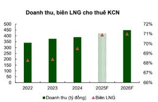 Ngành bất động sản khu công nghiệp - Triển vọng Q1