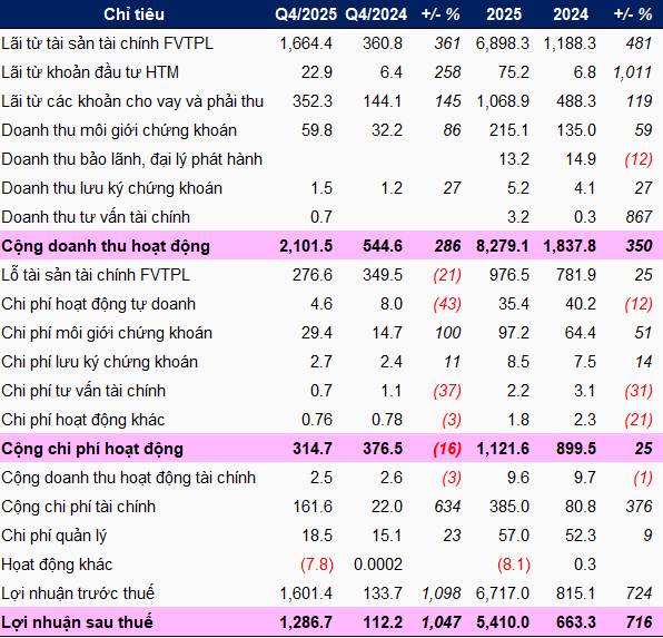 VIX lãi kỷ lục 2025: Bữa tiệc tự doanh GELEX và câu hỏi lớn về “value trap” trong uptrend