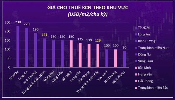 Ngành bất động sản khu công nghiệp - Triển vọng Q1