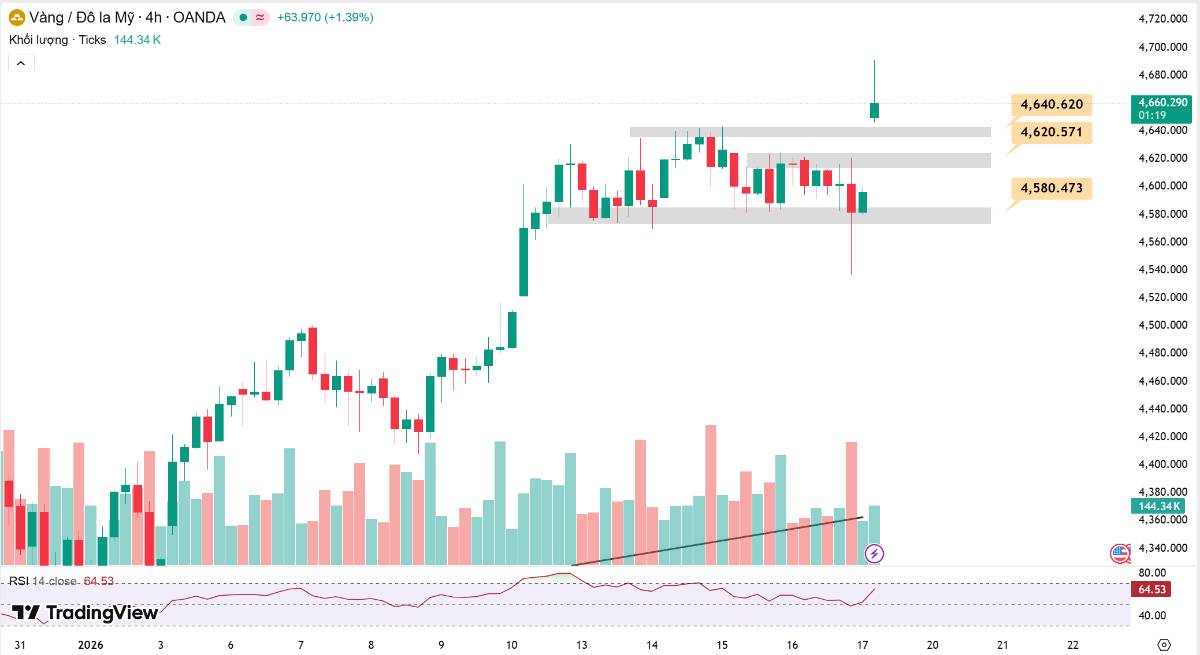Phân tích xu hướng giá vàng hôm nay ngày 19/01/2026
