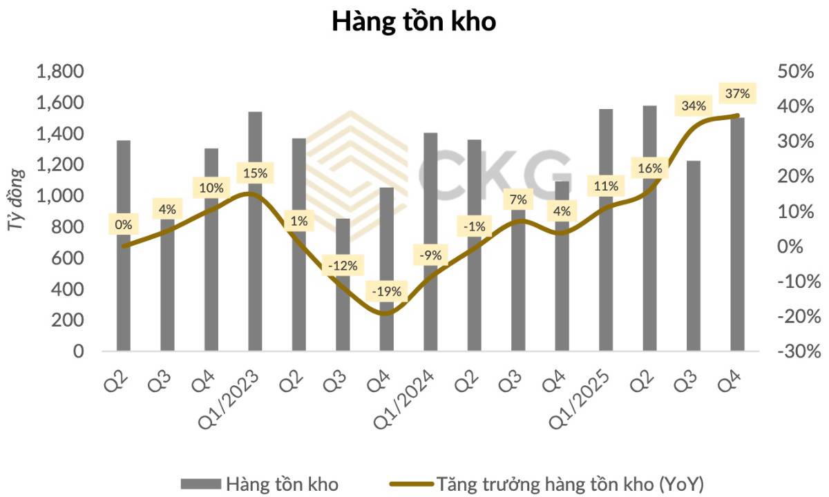 TNG mở màn mùa KQKD: Lợi nhuận bật mạnh, nhưng dòng tiền đang “lên tiếng”?