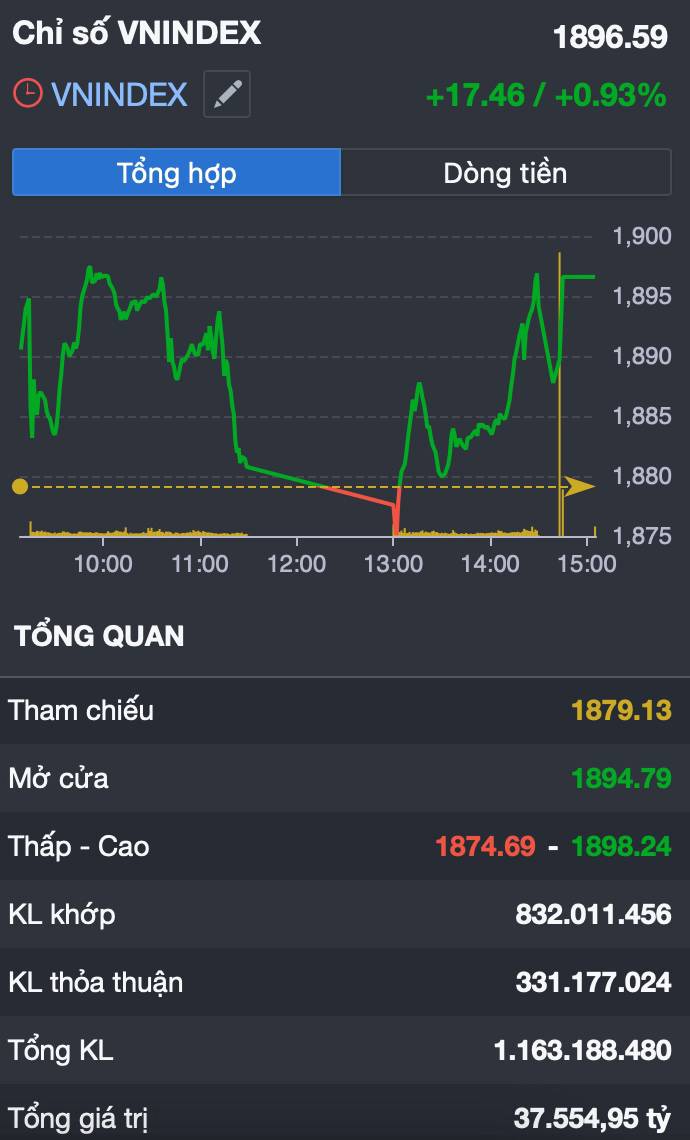 VN-Index áp sát 1.900 điểm: Thị trường xanh điểm nhưng “cuộc chơi” đang chọn lọc dần cổ phiếu