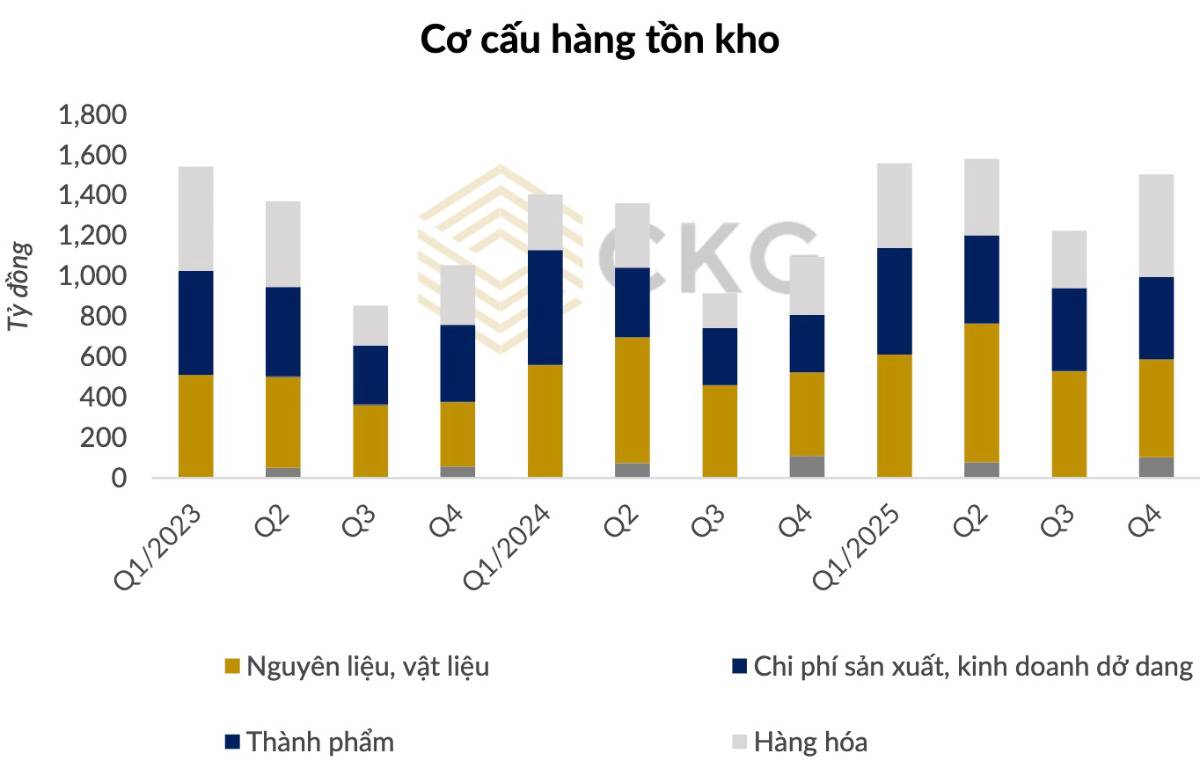 TNG mở màn mùa KQKD: Lợi nhuận bật mạnh, nhưng dòng tiền đang “lên tiếng”?