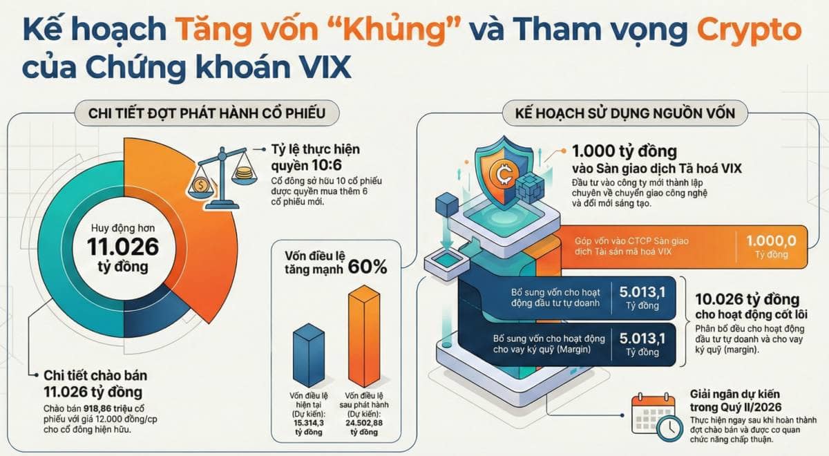 VIX và Tham Vọng “Gã Khổng Lồ”: Bước Đi Đột Phá Hay Canh Bạc Mạo Hiểm?