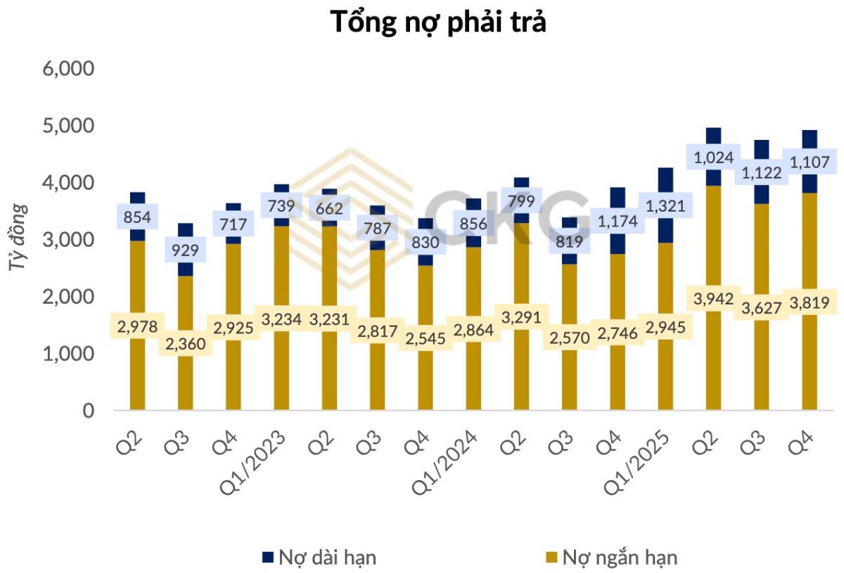 TNG mở màn mùa KQKD: Lợi nhuận bật mạnh, nhưng dòng tiền đang “lên tiếng”?