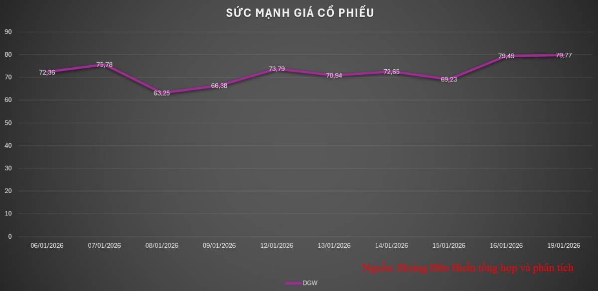 [DGW] Điểm test thành công dễ vào nhịp tăng giá trong ngắn hạn.. Dữ liệu được cập nhật đến hết ngày  ...