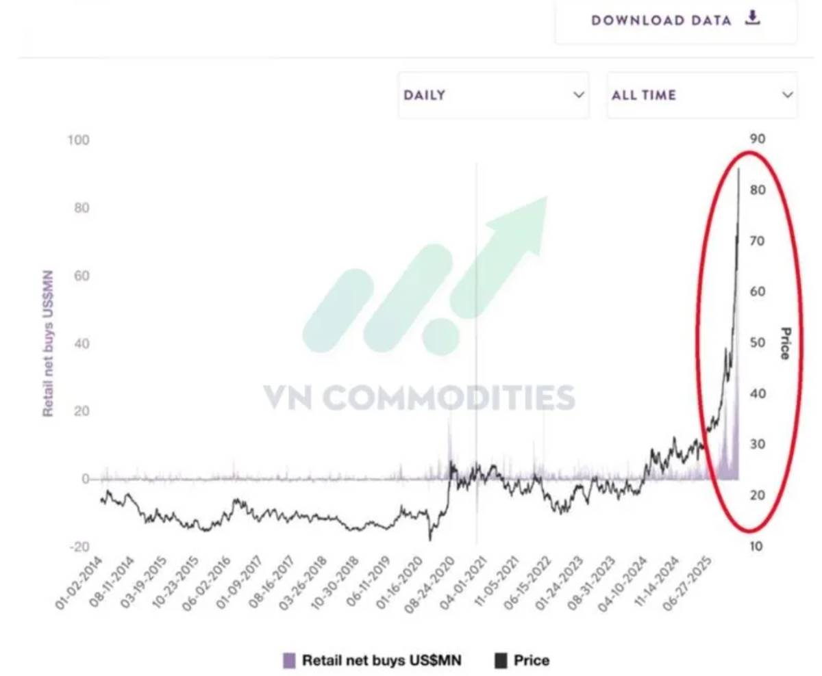 Rủi ro chính trị Mỹ gia tăng, Trung Quốc giảm tín dụng và tín hiệu cuối chu kỳ ở bạc: Điều gì đang chờ phía trước cho thị trường hàng hóa?