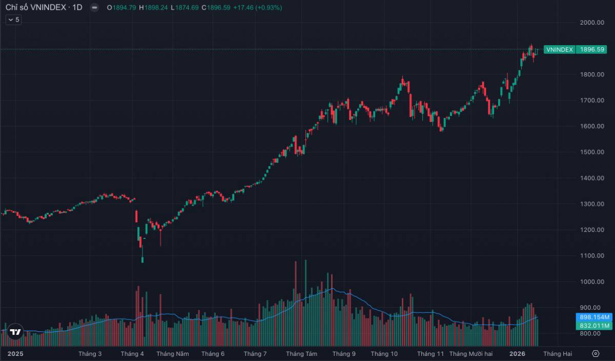 VN-Index áp sát 1.900 điểm: Thị trường xanh điểm nhưng “cuộc chơi” đang chọn lọc dần cổ phiếu