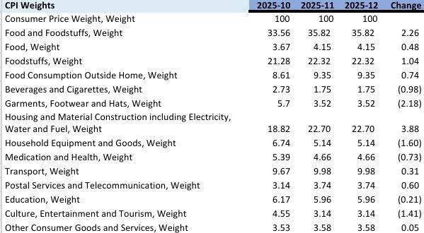 CPI đổi “ruột”: Nhà ở & thực phẩm áp đảo – Thị trường đang đánh giá thấp cú chuyển dịch vĩ mô này?
