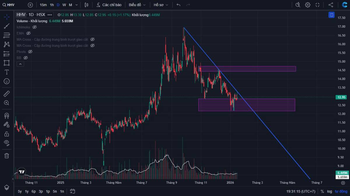 Góc nhìn phân tích kỹ thuật cổ phiếu ngành Xây dựng HHV (HoSE). - Thanh khoản phù hợp với tài khoản  ...