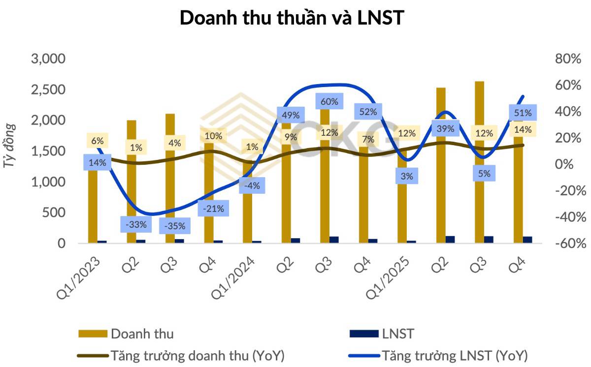 TNG mở màn mùa KQKD: Lợi nhuận bật mạnh, nhưng dòng tiền đang “lên tiếng”?