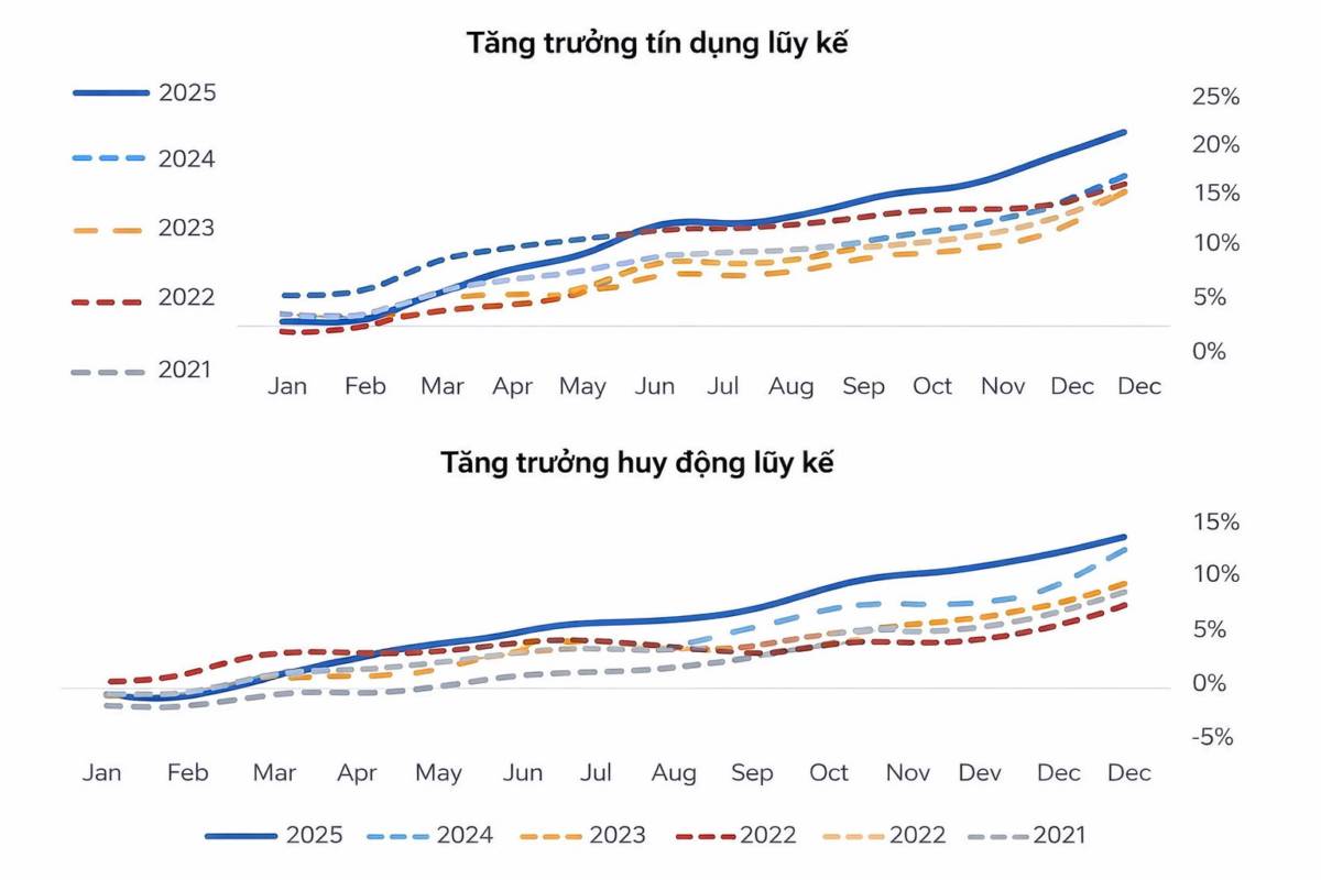 Tín dụng vượt huy động: Chu kì dòng tiền đổi hướng, nhóm cổ phiếu nào dẫn dắt và thứ thự ưu tiên chọn nhóm?